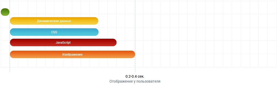 композитный сайт 1С-Битрикс быстрая загрузка страницы