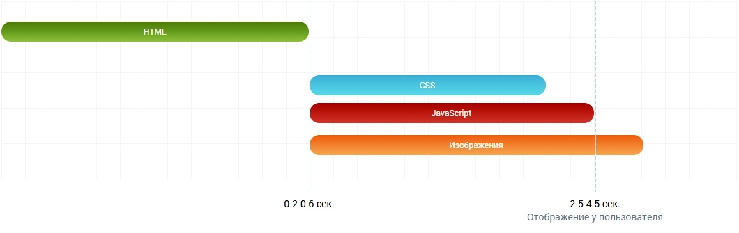 обычный режим загрузки сайта 1С-Битрикс без композитной технологии